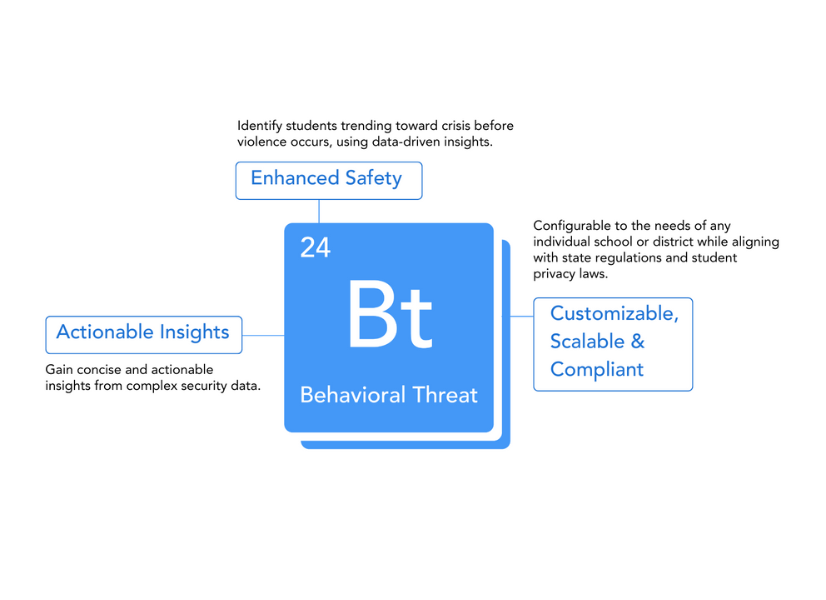 behvaioral threat assessment by secure passage